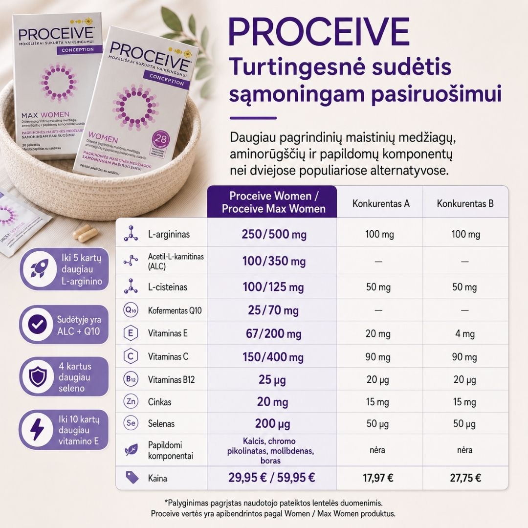 Nėštumo vitaminai ir Proceive Max Women sudėties palyginimas